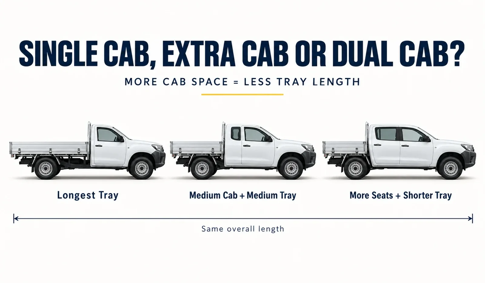 Side profile comparison of single cab, extra cab and dual cab utes, showing shorter trays as the cab grows
