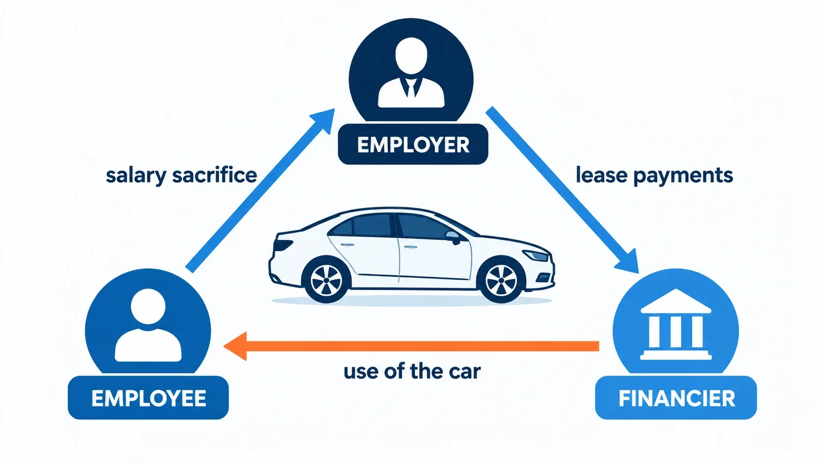 Diagram of the novated lease flow between an employee, employer and financier