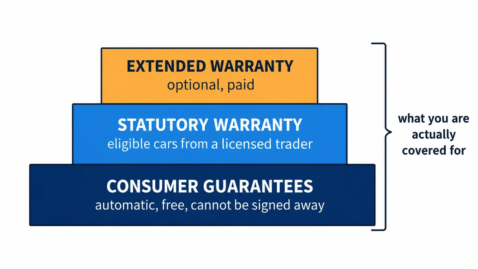 Diagram showing consumer guarantees, statutory warranty and extended warranty as three layers of used car protection