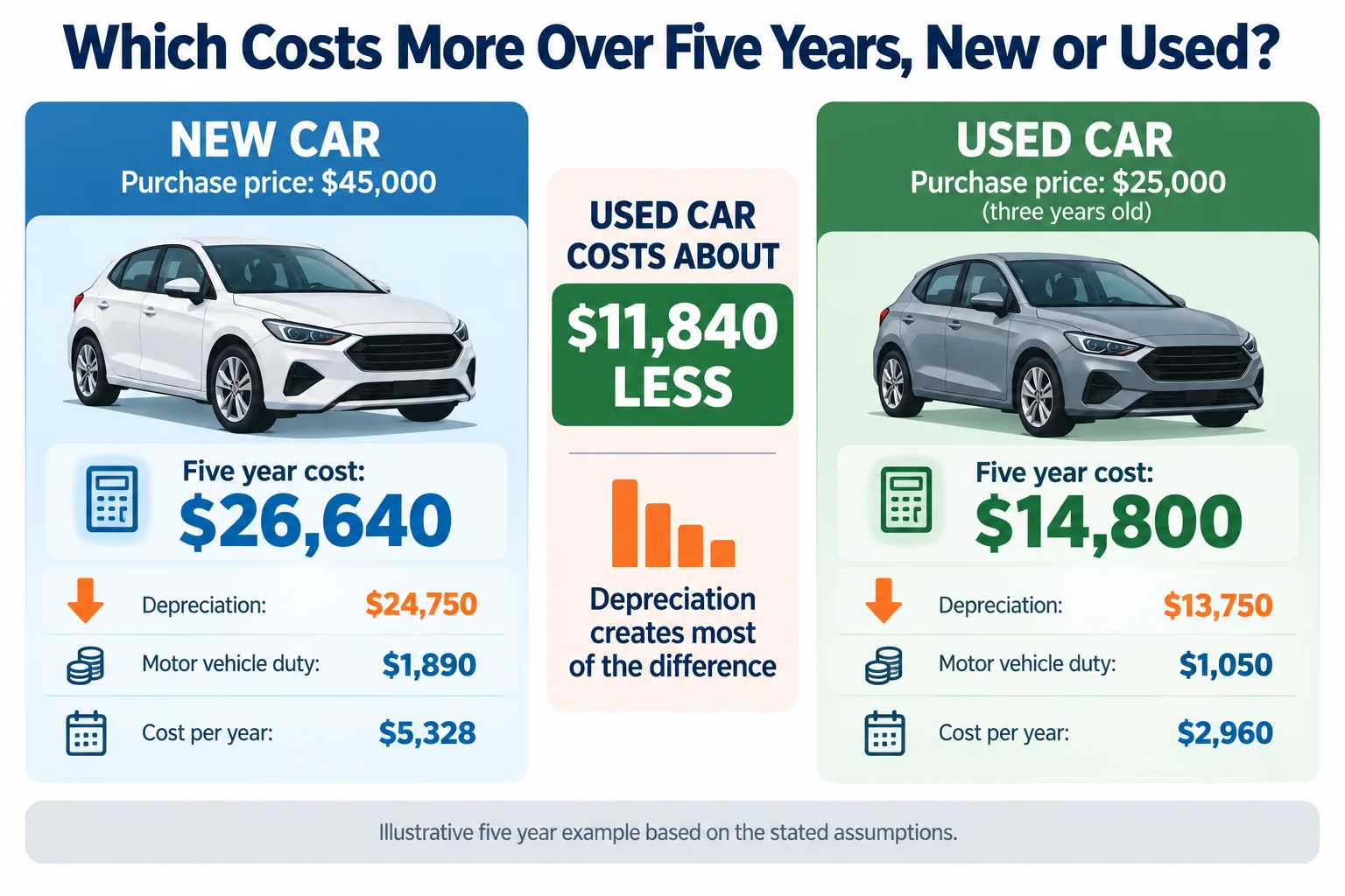 Five-year cost comparison between buying a new car and a three-year-old used car