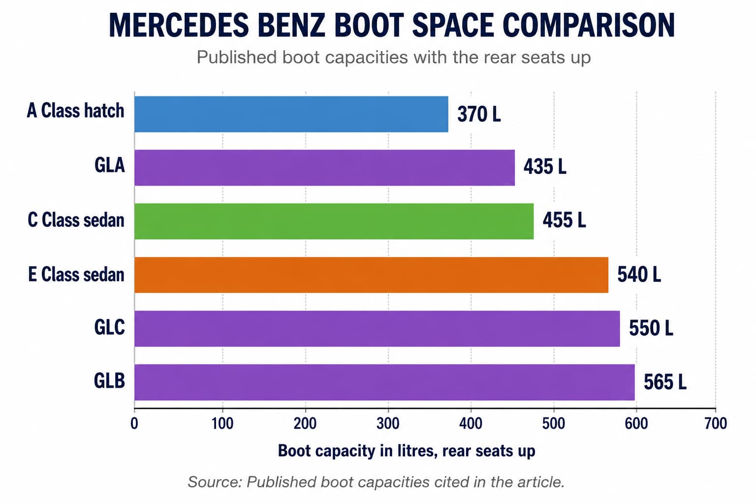Bar chart comparing boot capacity in litres across the A-Class, GLA, C-Class, E-Class, GLC and GLB