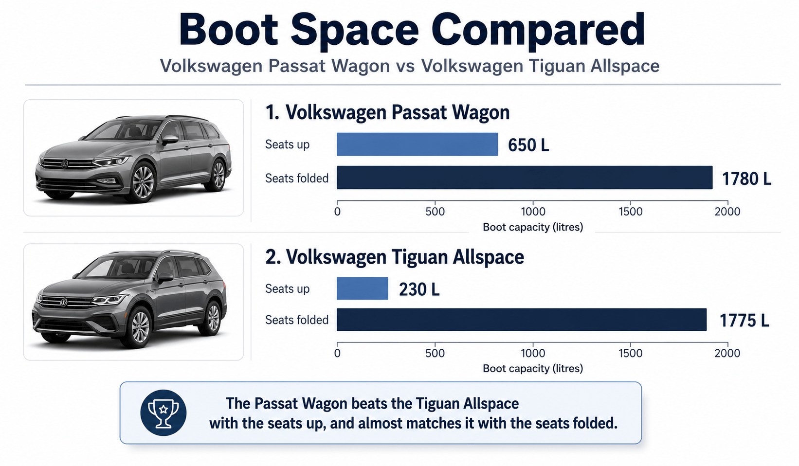 Bar chart comparing boot capacity in litres for the Tiguan Allspace and Passat wagon