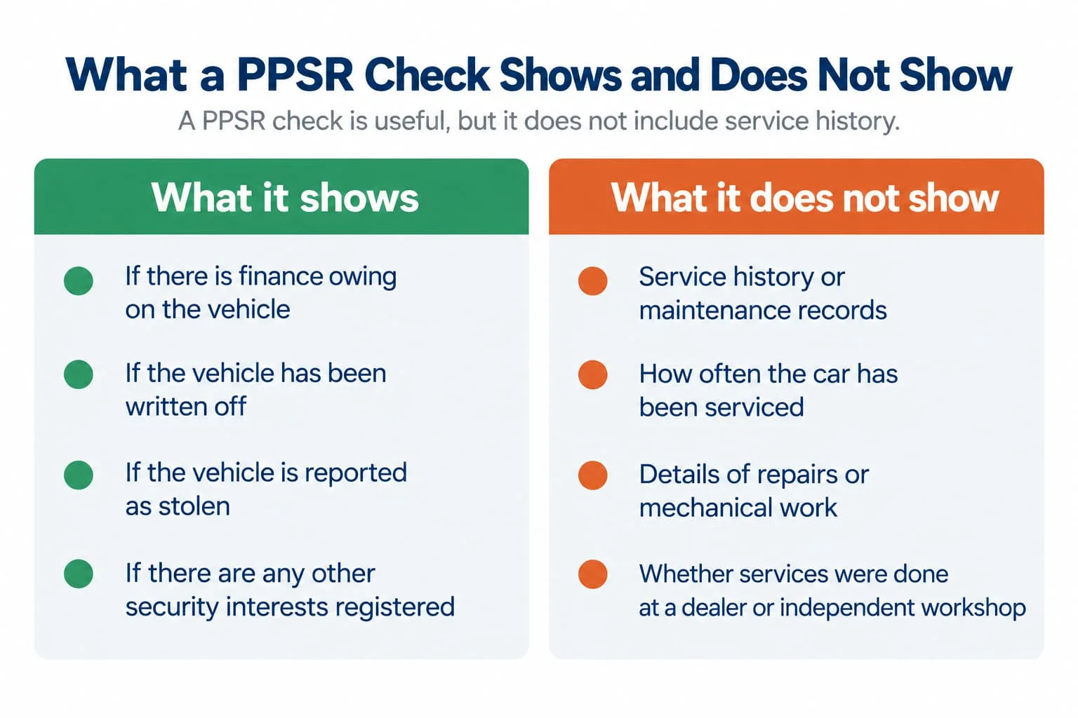 Two columns listing what a PPSR check shows and what it does not show