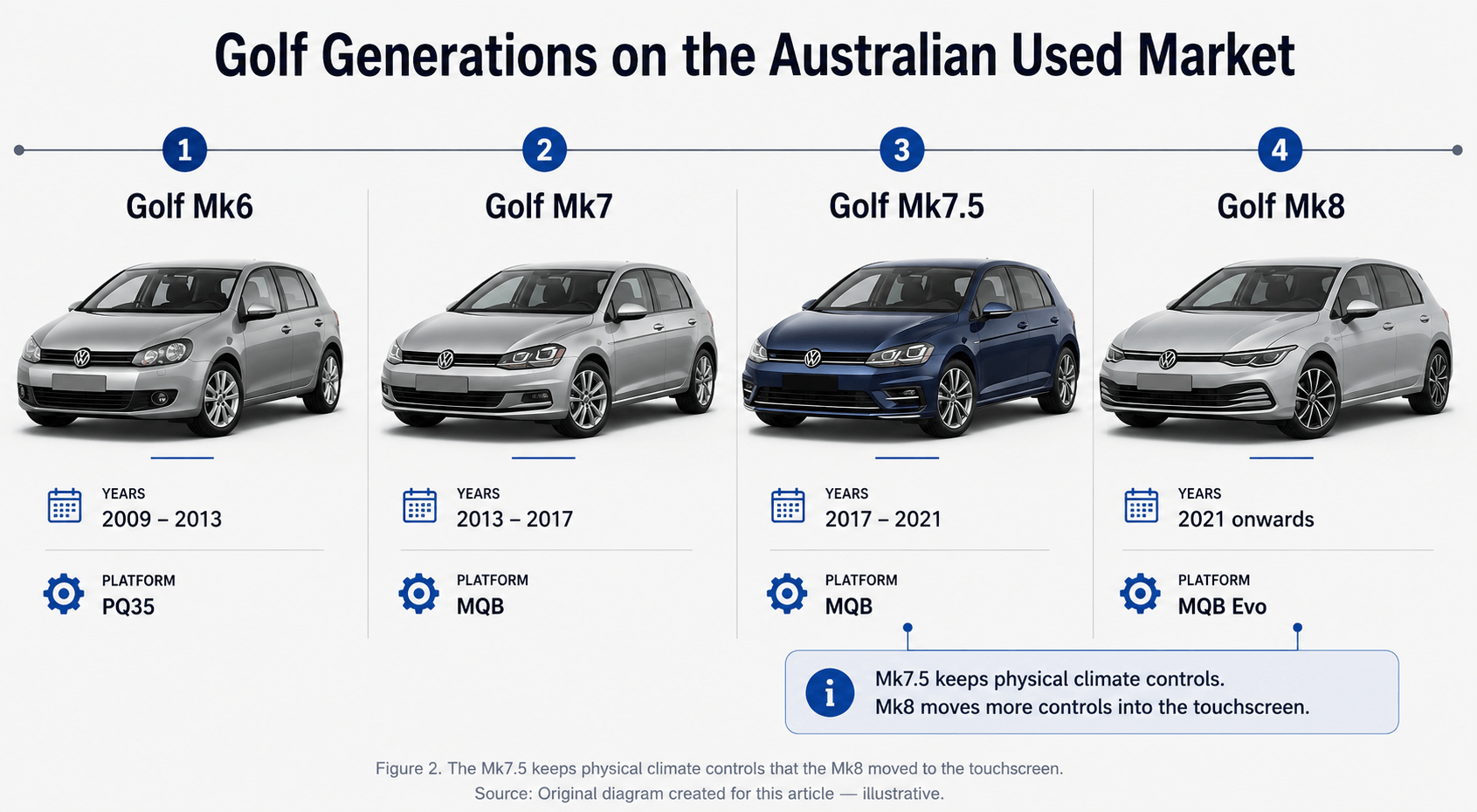 Timeline comparing Golf Mk6, Mk7, Mk7.5 and Mk8 with years, platforms and key features