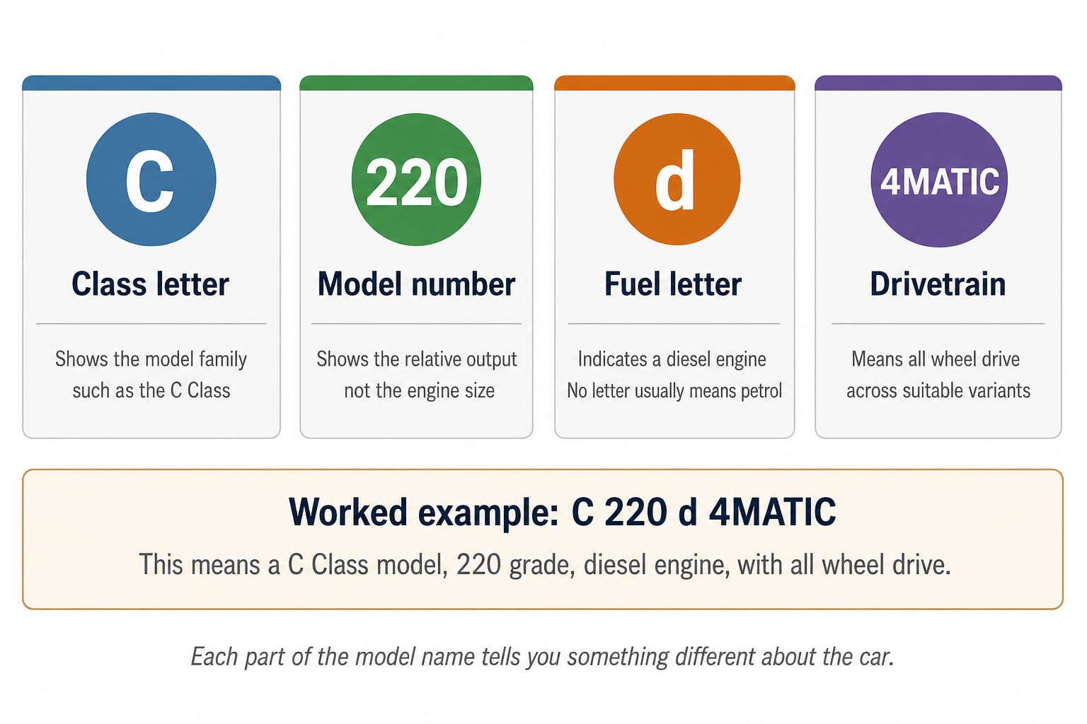  Diagram breaking a Mercedes-Benz badge into class letter, model number, fuel letter and drivetrain